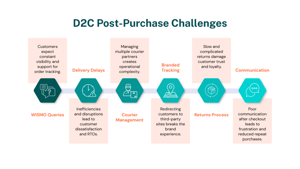 D2C Post-Purchase Challenges