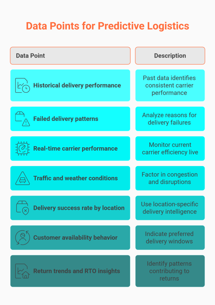 Data Points for Predictive Logistics