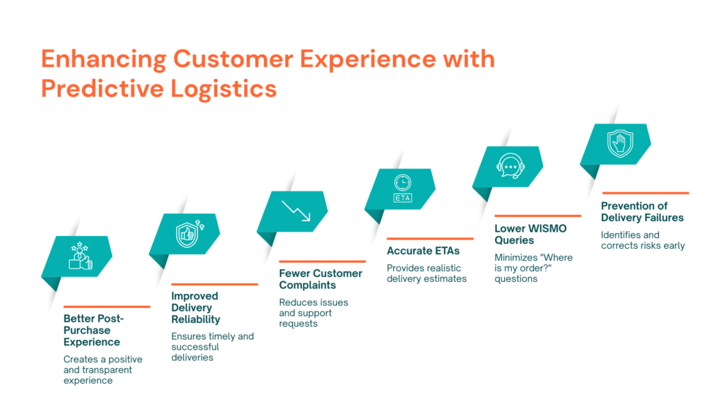Enhancing Customer Experience with Predictive Logistics