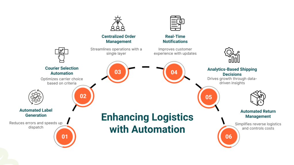 Enhancing Logistics with Automation