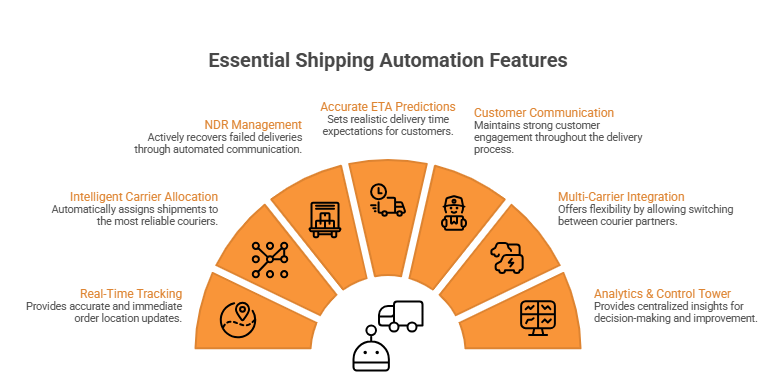 Key Features That Actually Matter in Shipping Automation Tools in 2026 