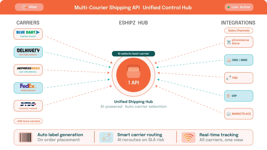Multi Carrier Allocation
