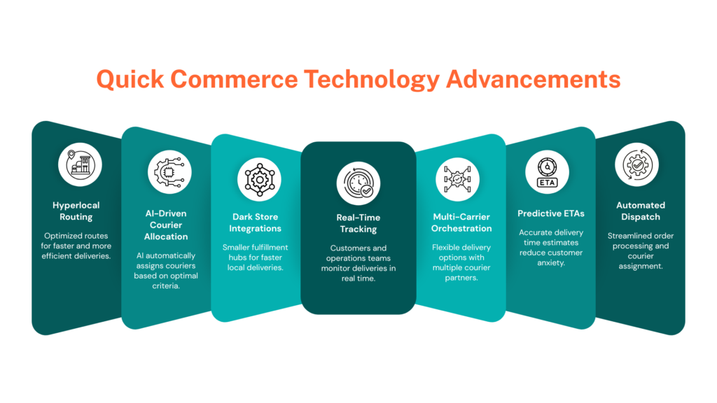 Quick Commerce Technology Advancements- Quick Logistics Ecommerce