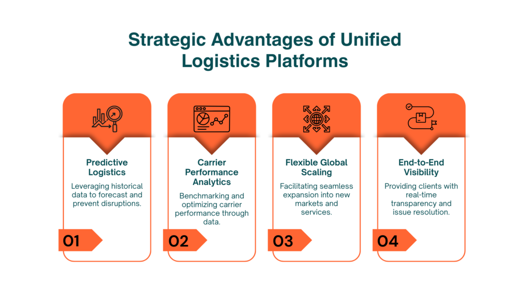 Strategic Advantages of Unified Logistics Platforms
