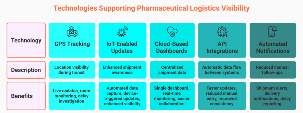 Technologies Supporting Pharmaceutical Logistics Visibility