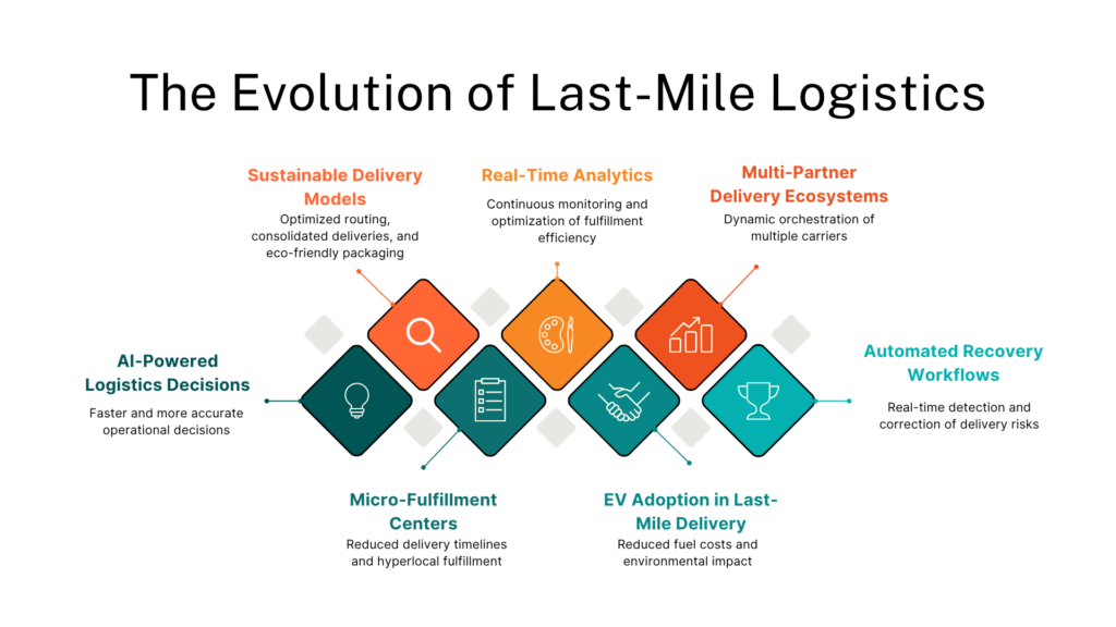 The Evolution of Last-Mile Logistics