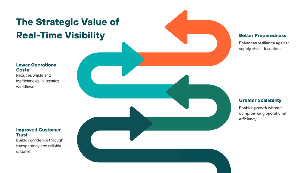 The Strategic Value of Real-Time Visibility