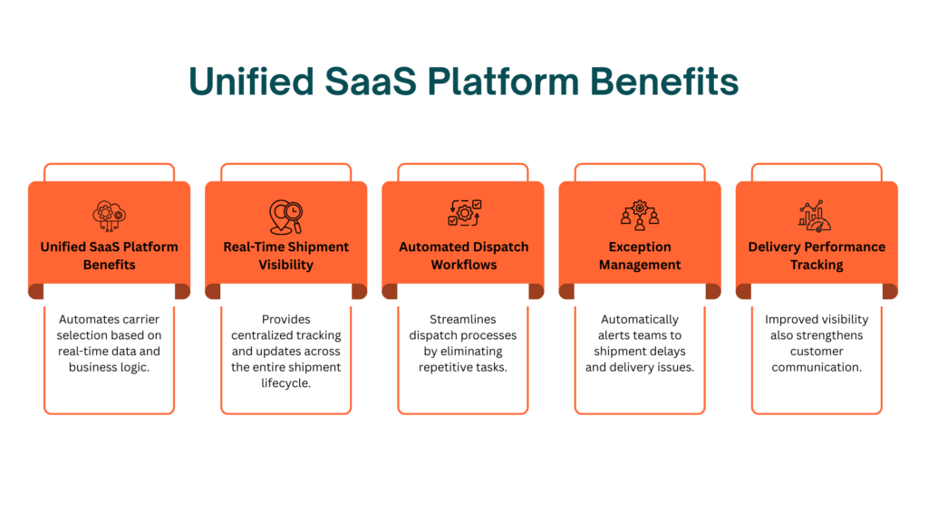 Unified SaaS Platform Benefits