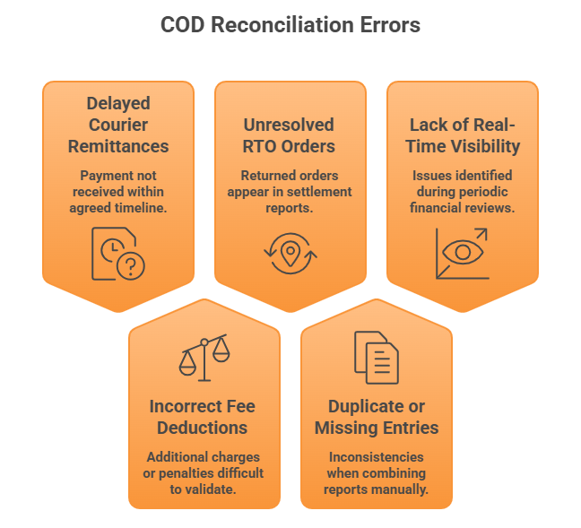 COD Reconciliation