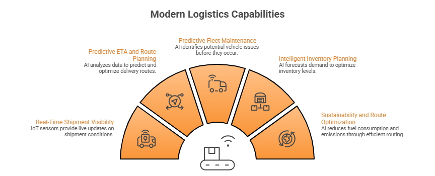 Supply Chains