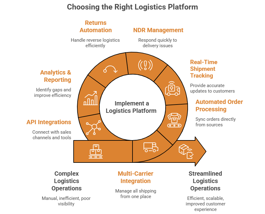 Logistics software