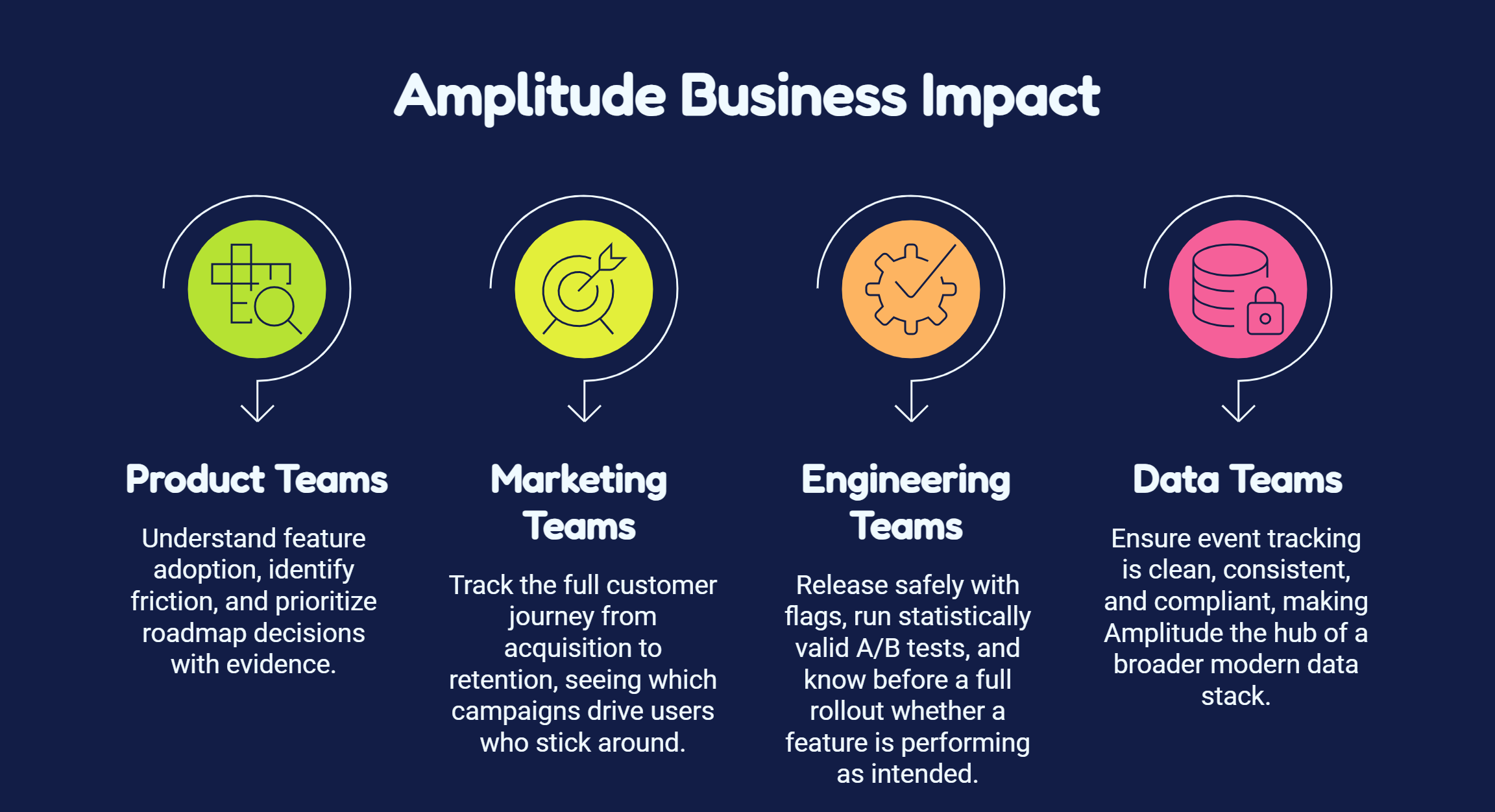 Amplitude Business Impact