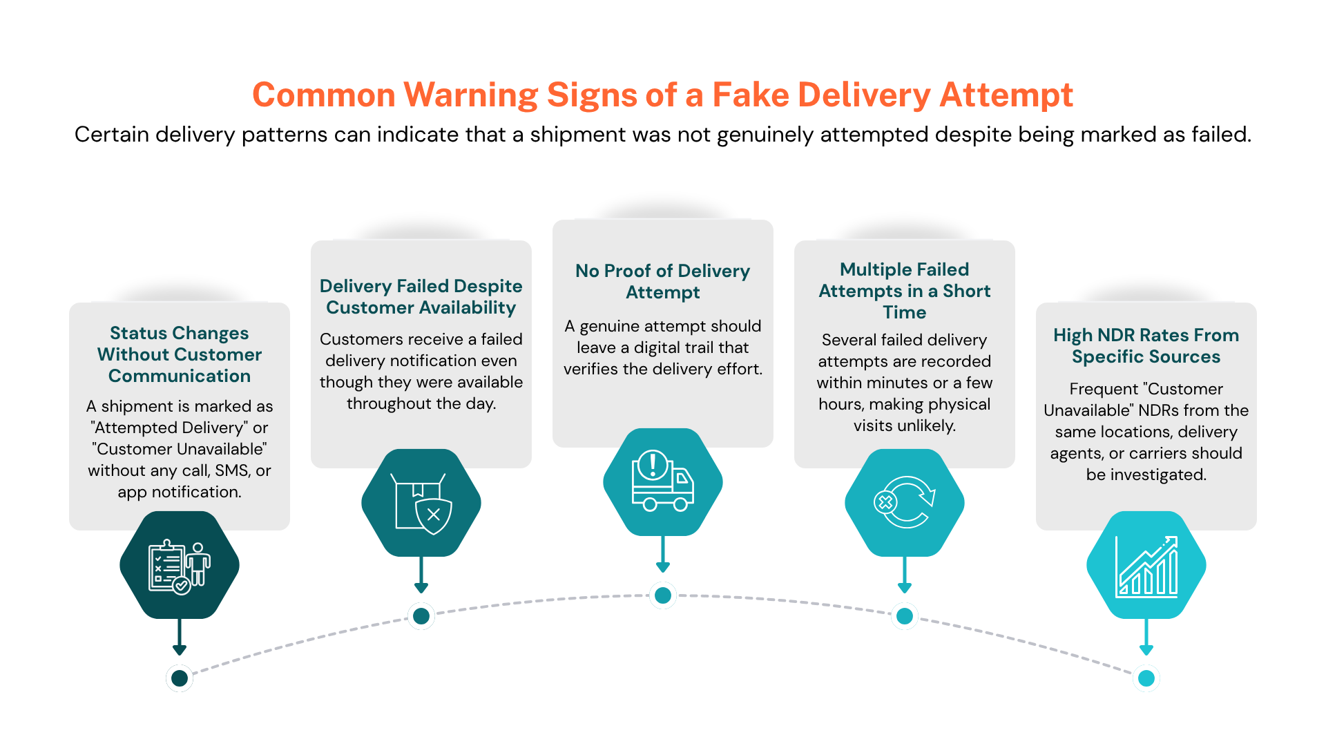 Common Warning Signs of a Fake Delivery Attempt in eCommerce