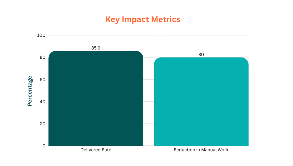 Key Impact Metric Dermatouch