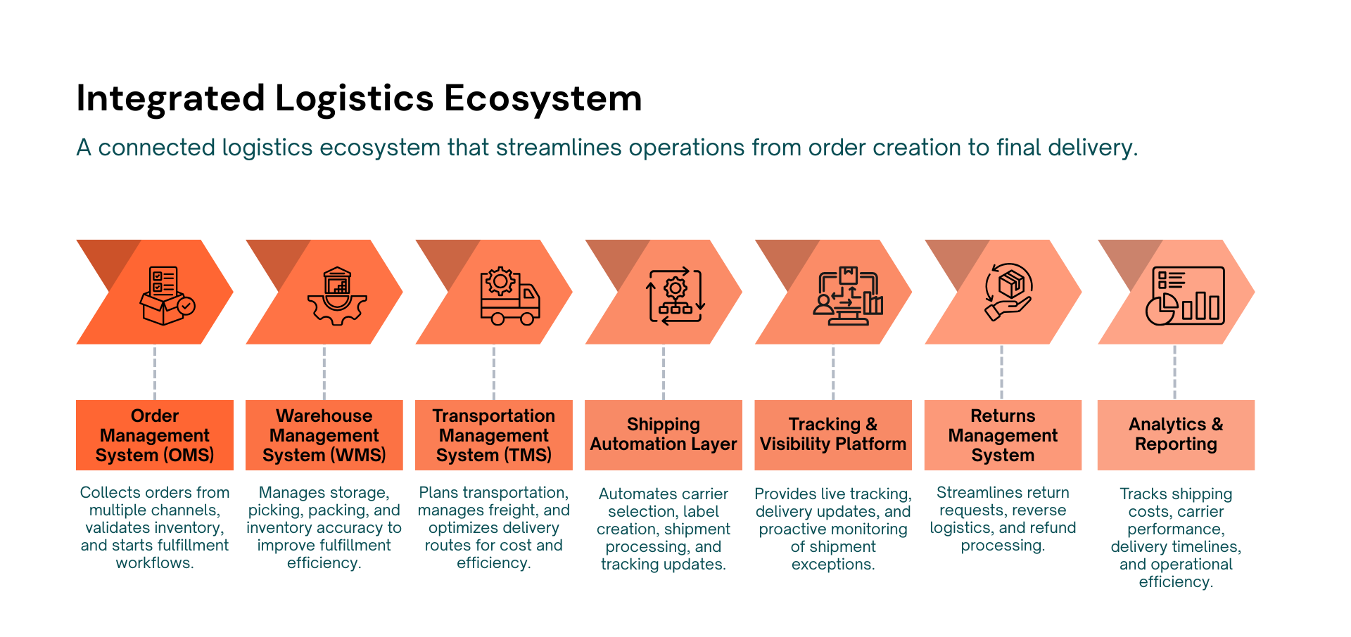 Integrated Logistics Ecosystem- Shipping Automation Software