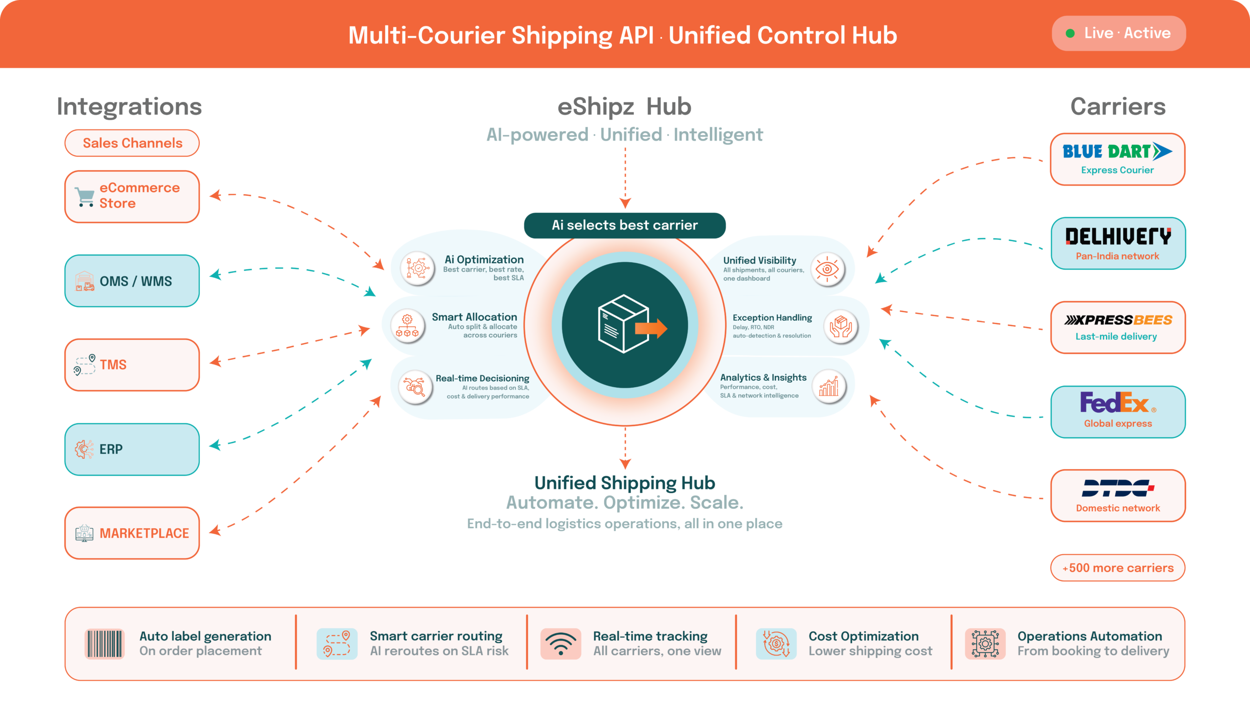 Multi Carrier Allocation