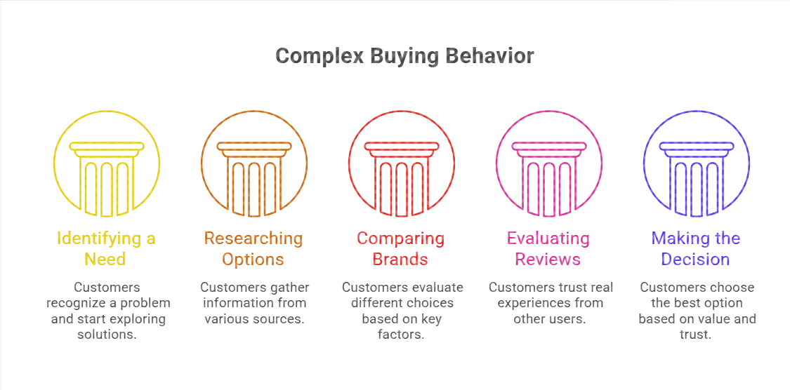 Consumer purchasing behavior