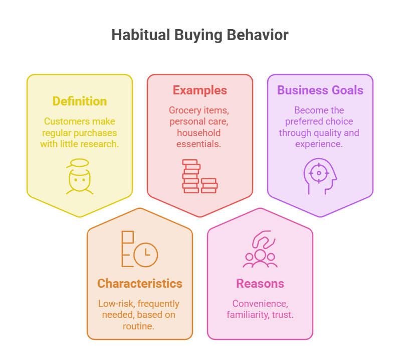 Consumer purchasing behavior