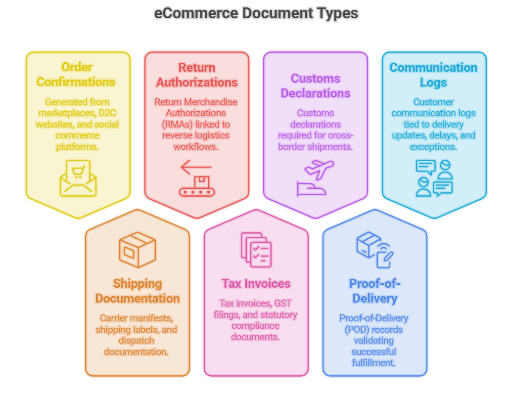 Document Management