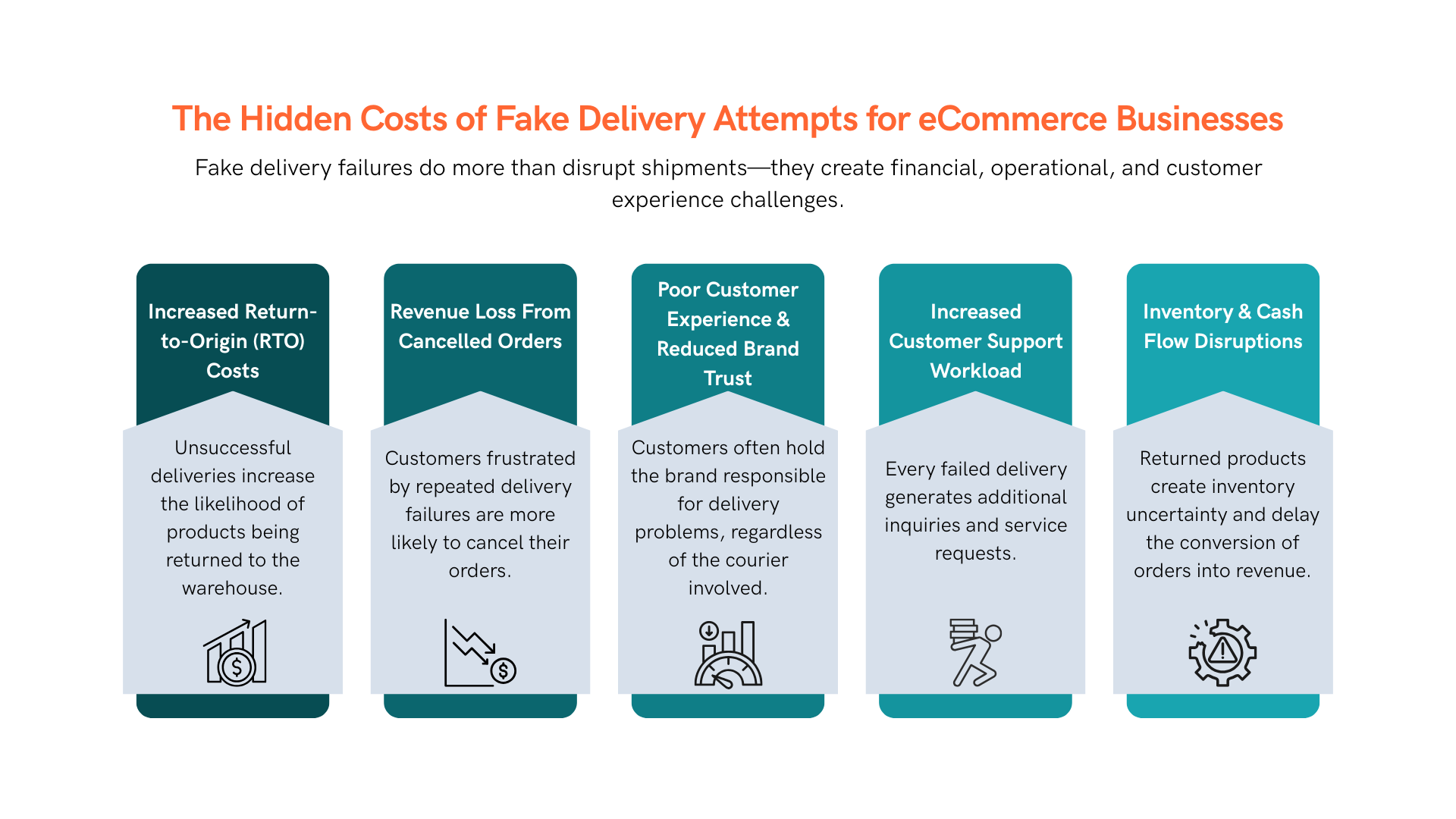 The Hidden Costs of Fake Delivery Attempts for eCommerce Businesses