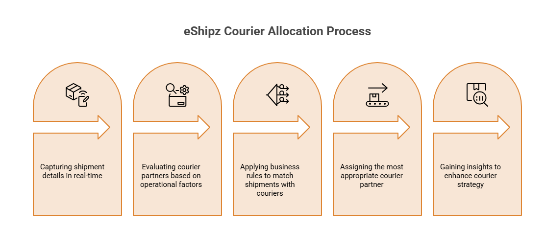 Courier Allocation