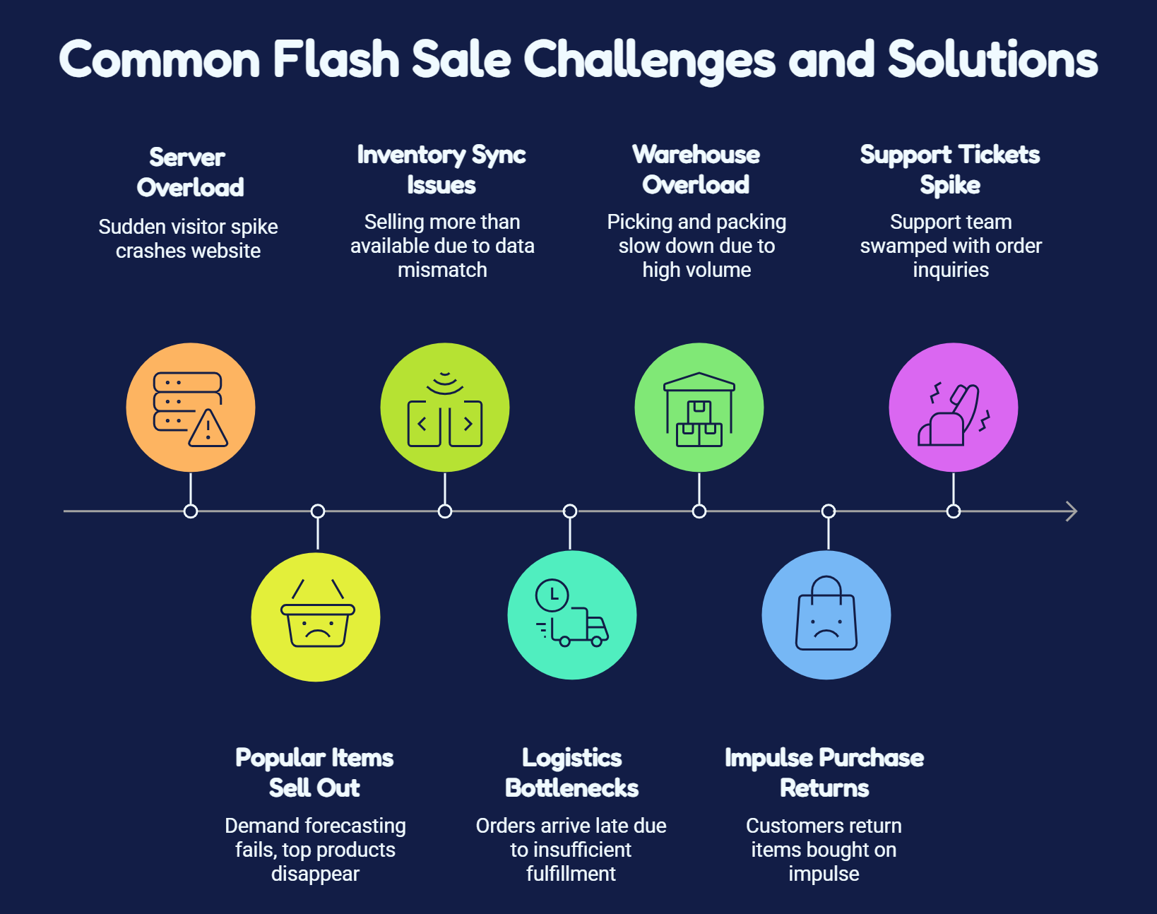 Common Flash Sale Challenges and Solutions