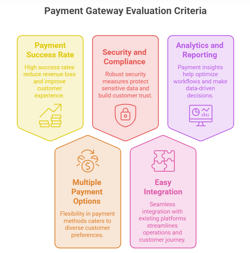 Payment gateway solutions