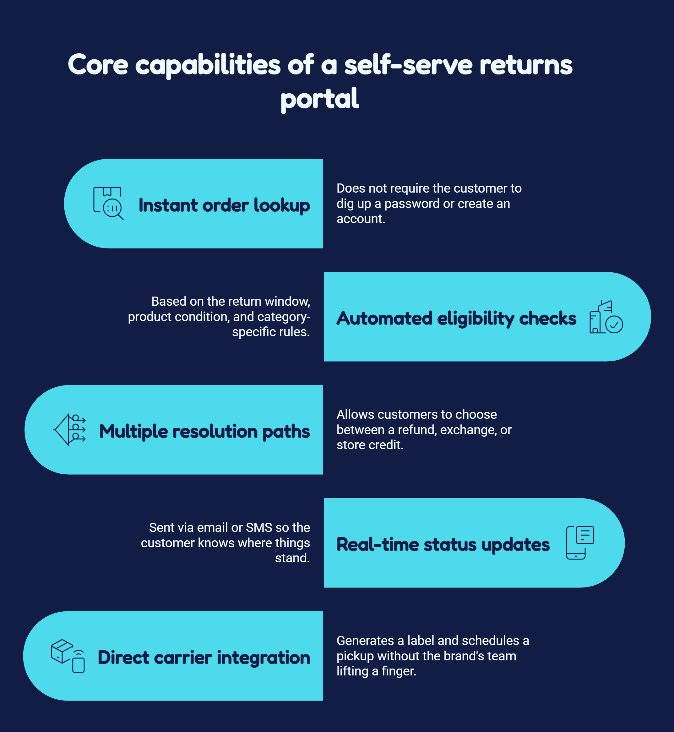 Core capabilities of a self-serve returns portal