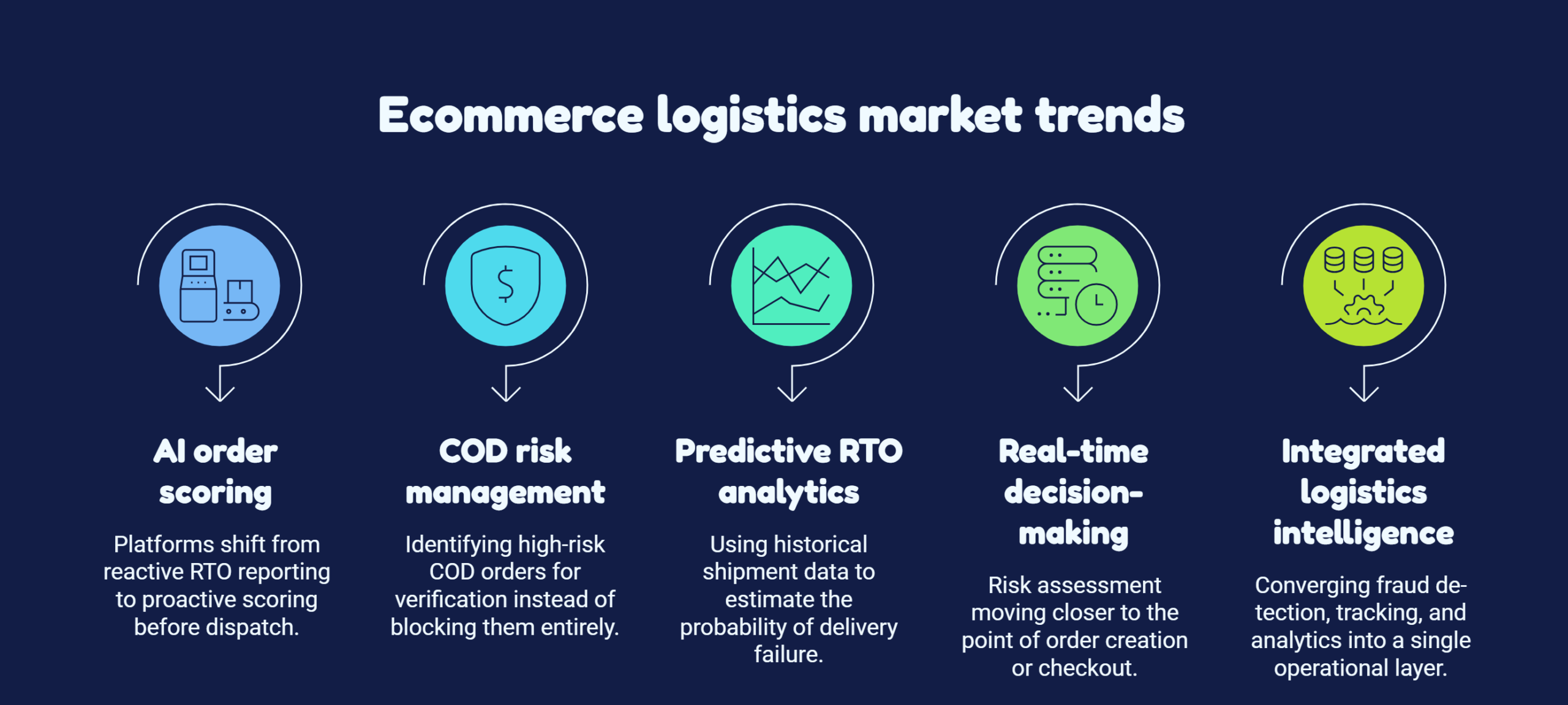 Ecommerce logistics market trends