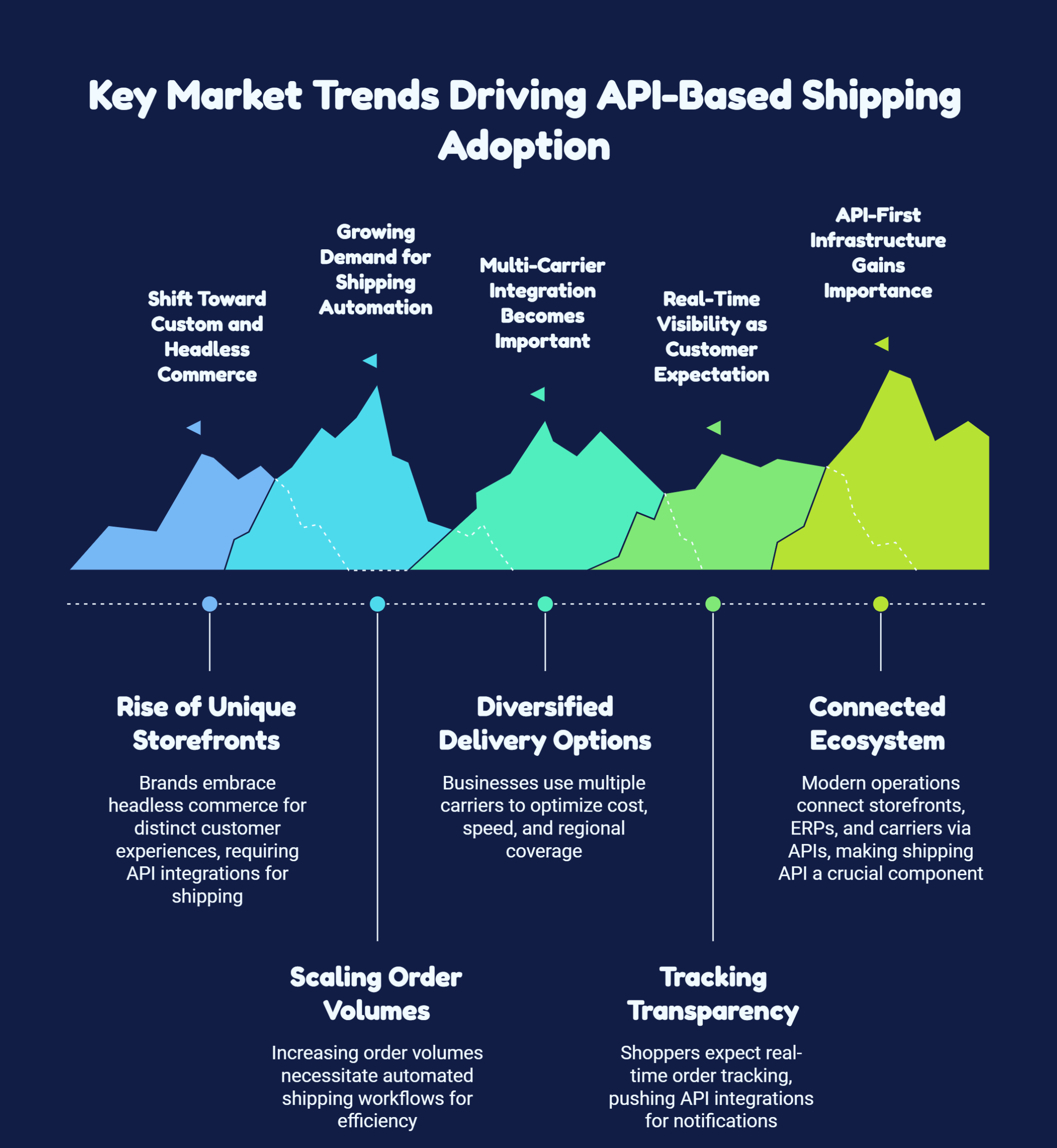 Key Market Trends Driving API-Based Shipping Adoption
