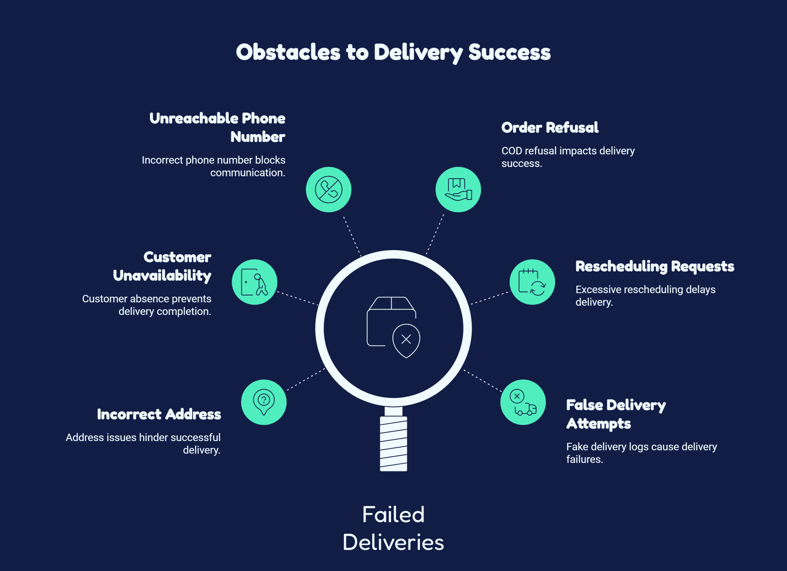 Obstacles to Delivery Success