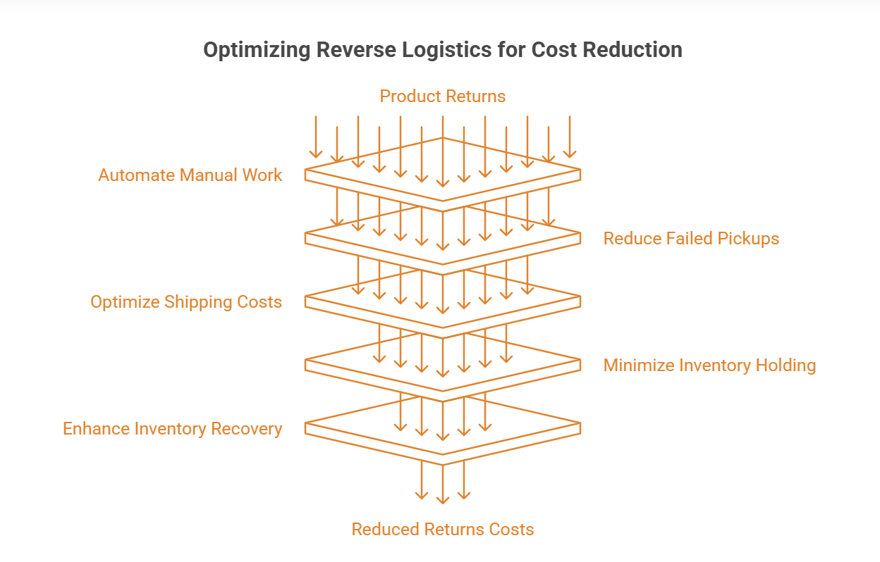 reverse logistics software