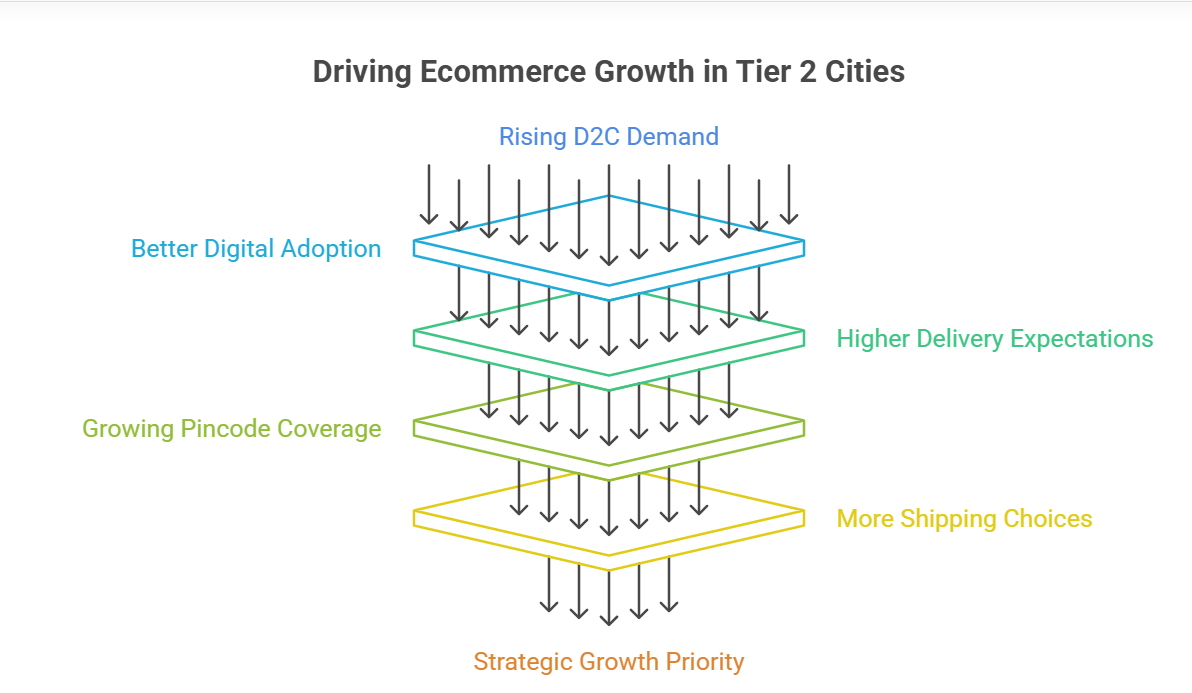 Fastest delivery to Tier 2 cities in India