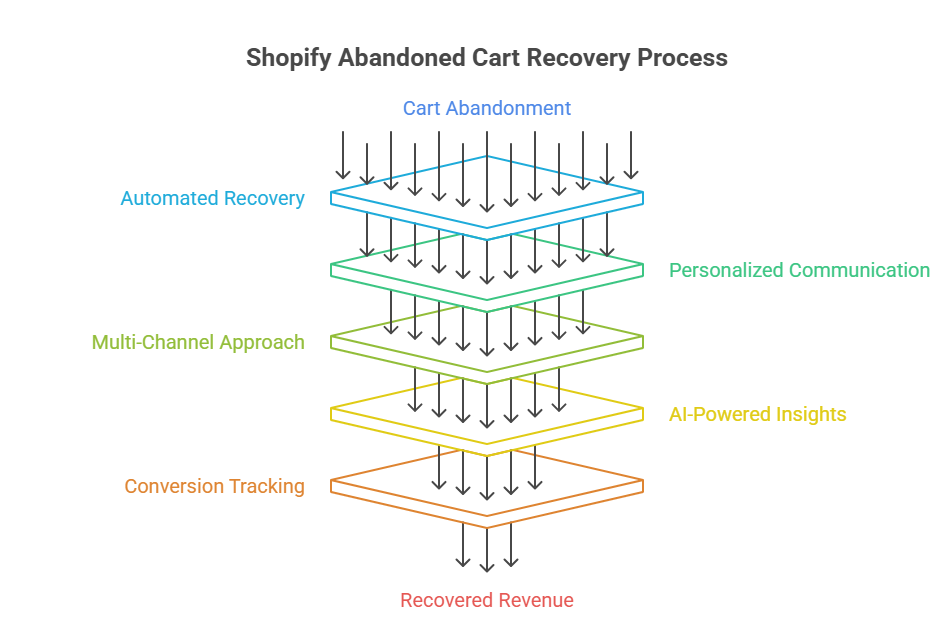 best Shopify abandoned cart apps