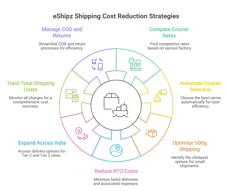 cheapest courier aggregator
