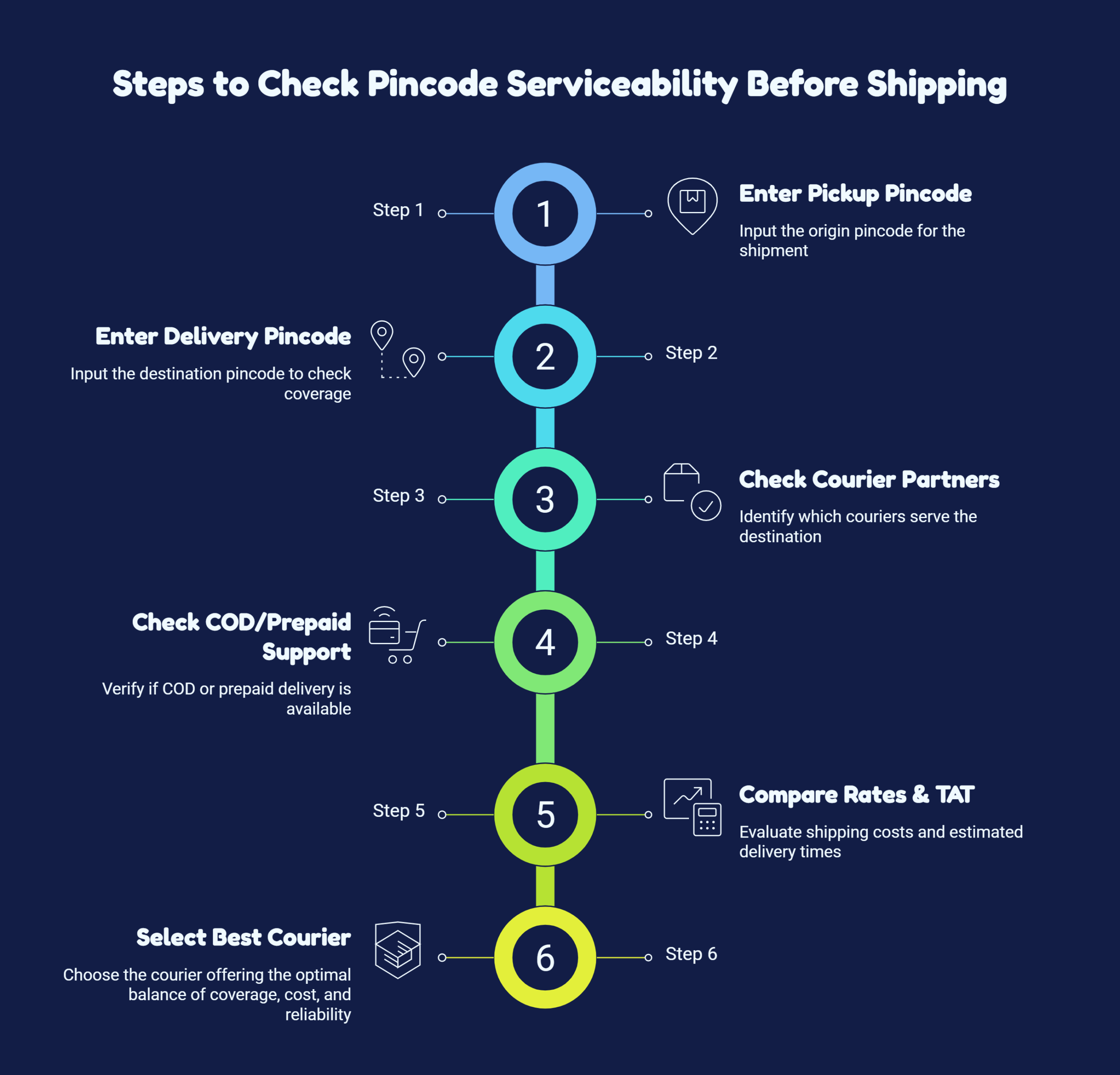 Steps to Check Pincode Serviceability Before Shipping