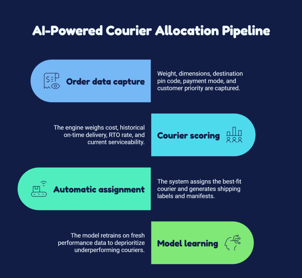 AI-Powered Courier Allocation Pipeline