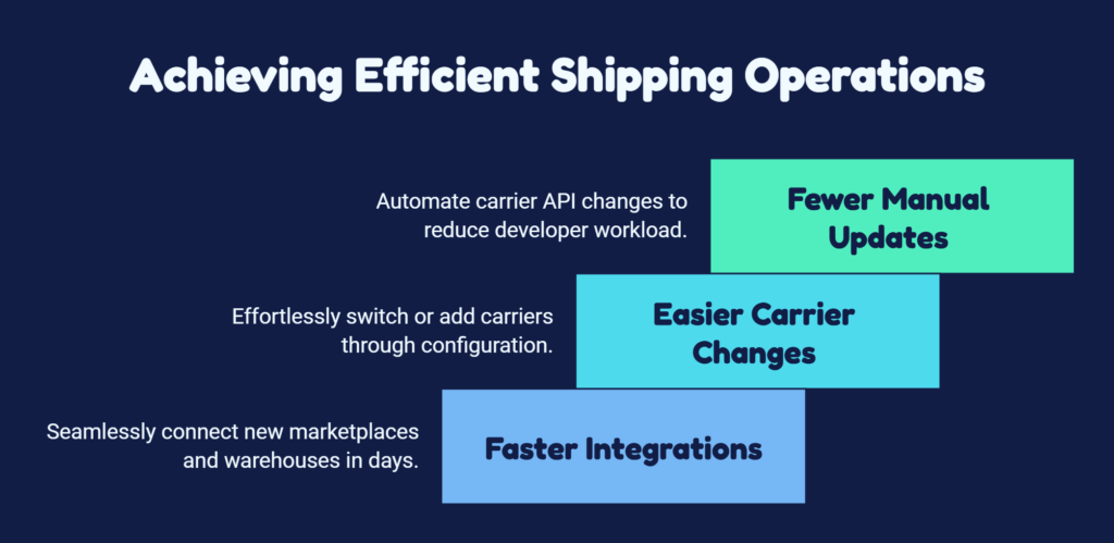 Achieving Efficient Shipping Operations