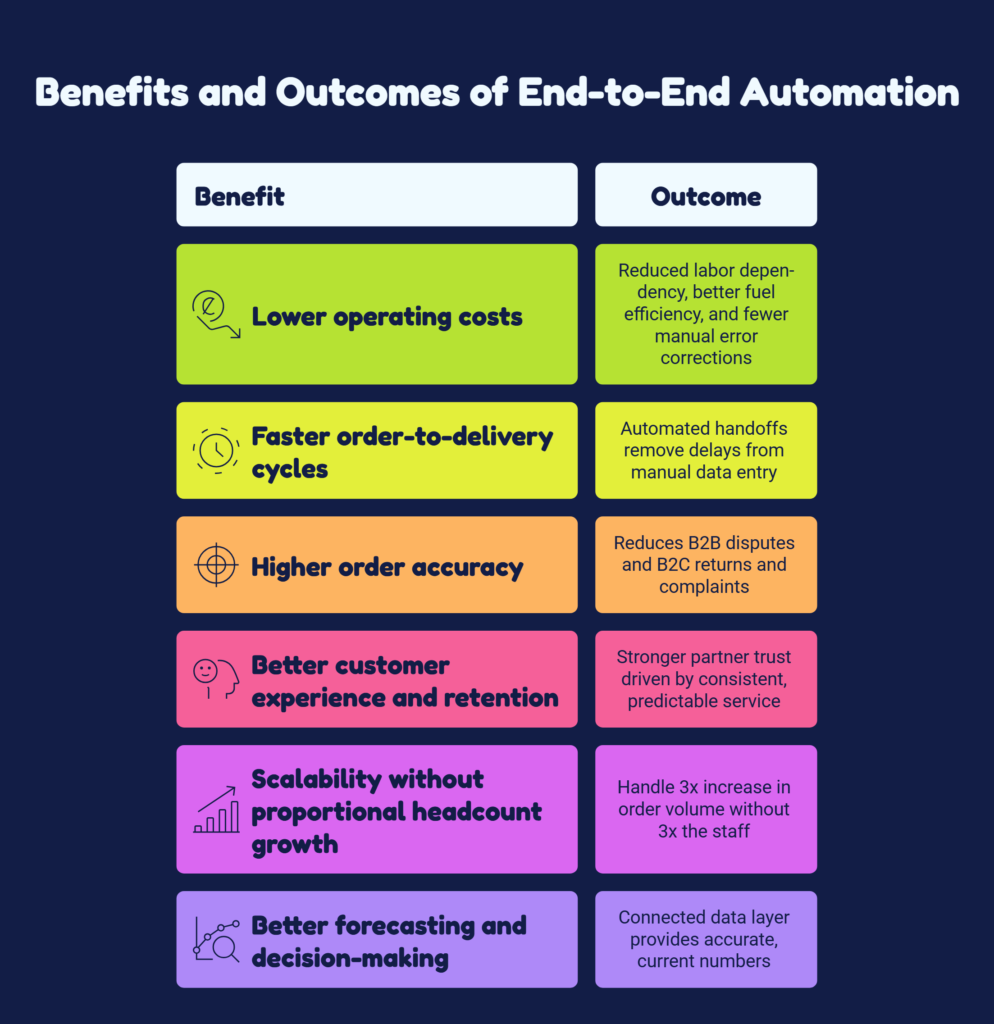 Benefits and Outcomes of End-to-End Automation