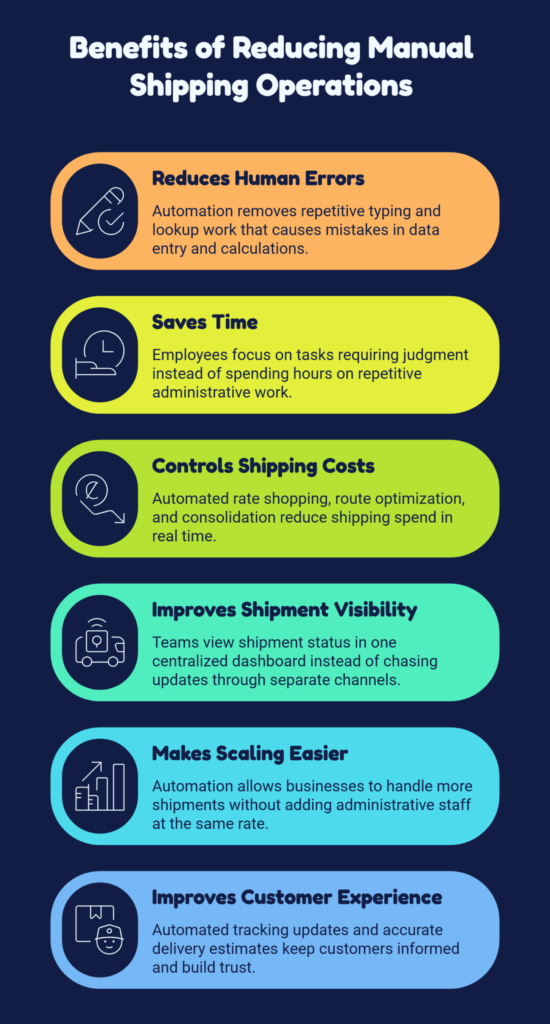 Benefits of Reducing Manual Shipping Operations
