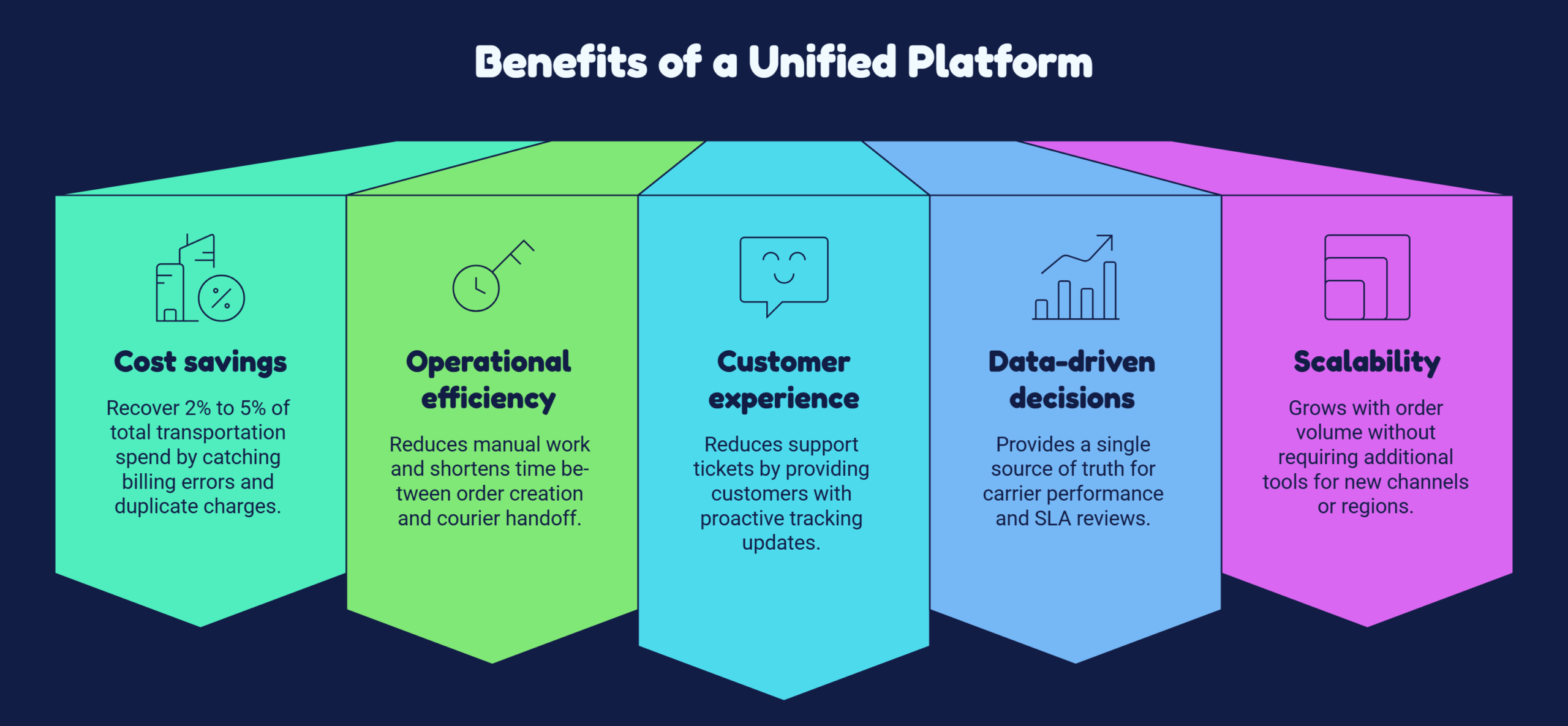 Benefits of a Unified Platform