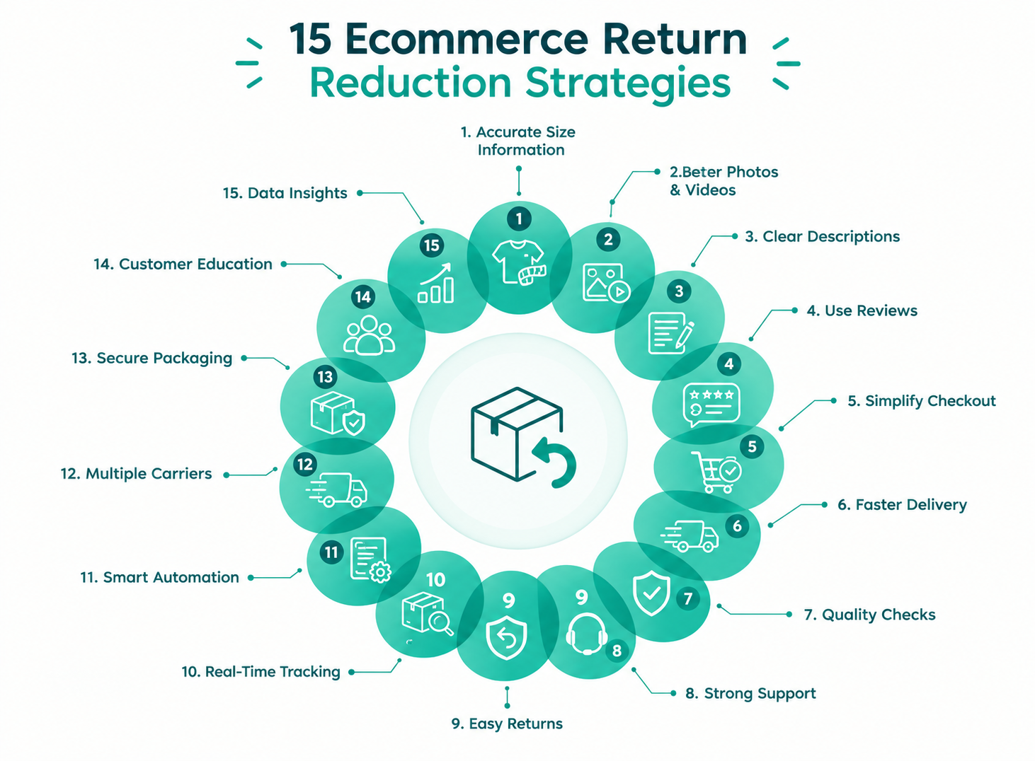 Returns in ecommerce