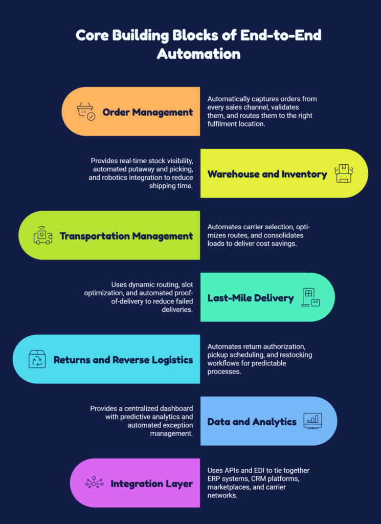 Core Building Blocks of End-to-End Automation