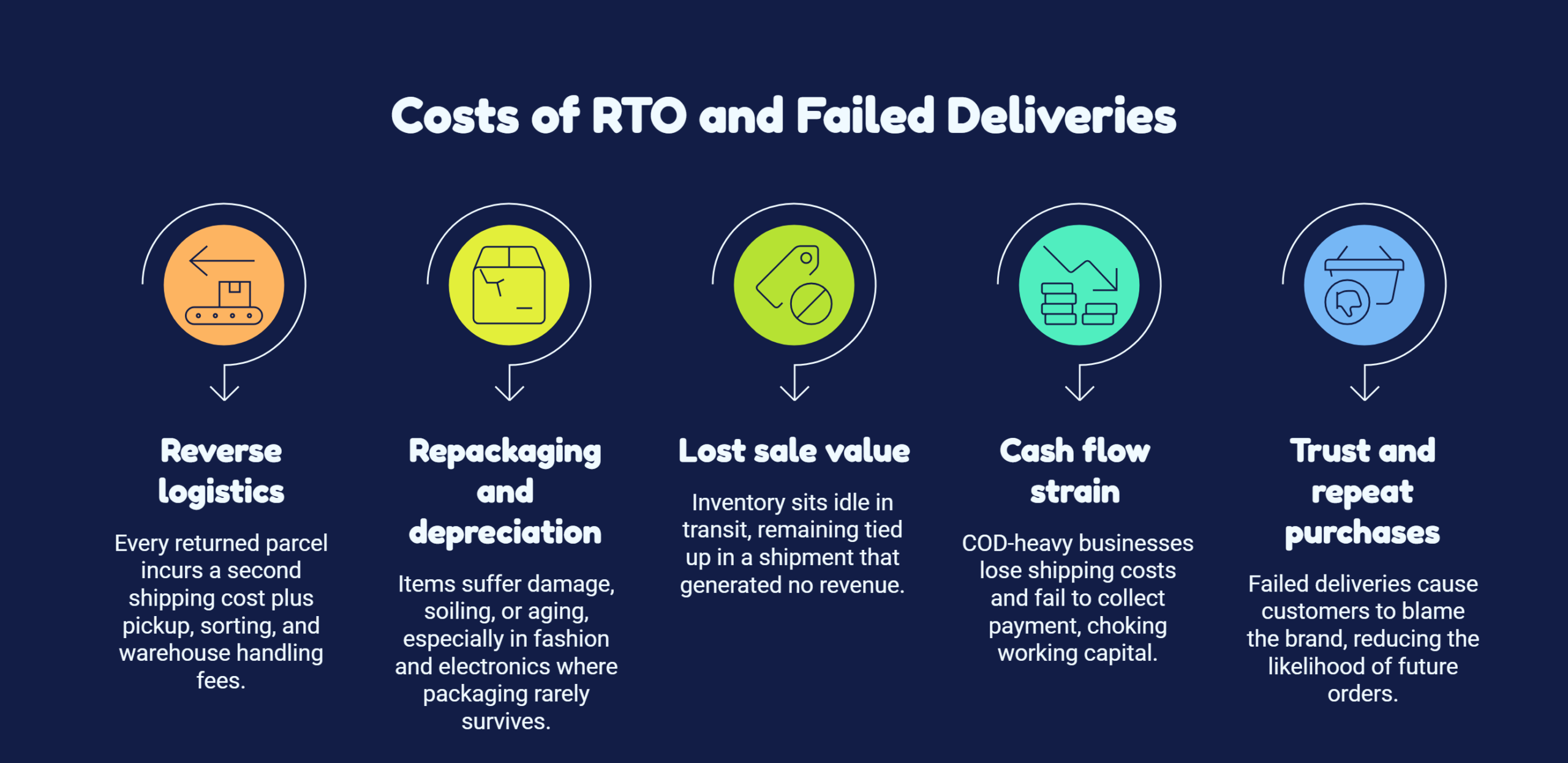 Costs of RTO and Failed Deliveries