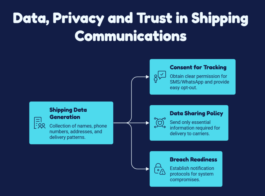 Data, Privacy and Trust in Shipping Communications