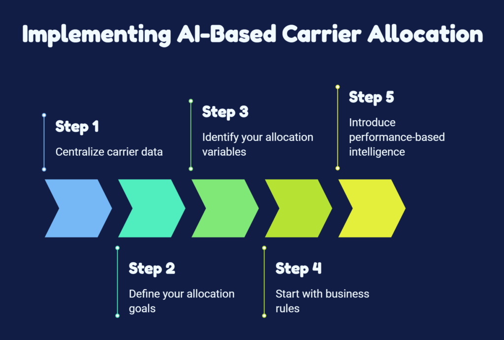 Implementing AI-Based Carrier Allocation