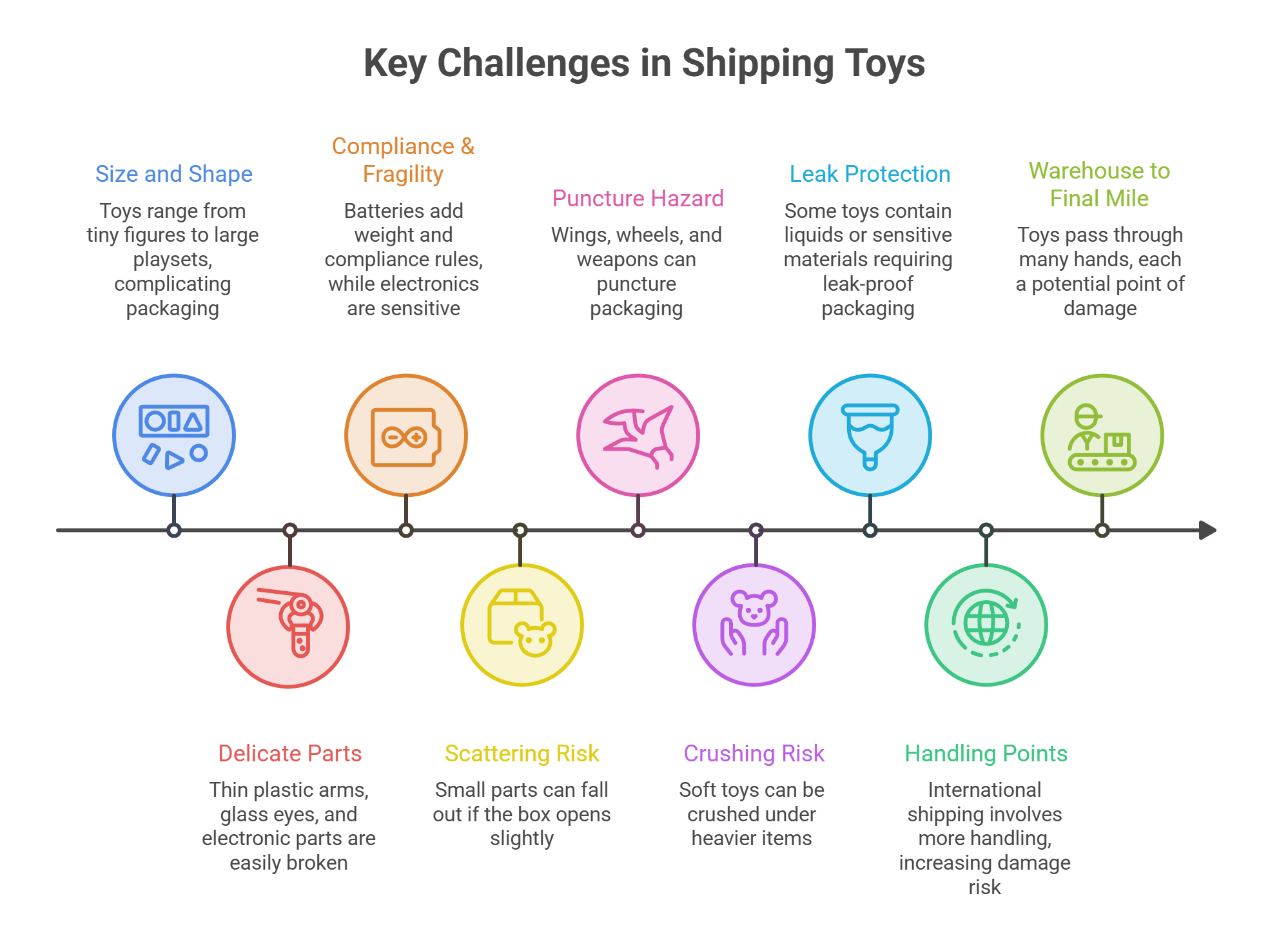 Key Challenges in Shipping Toys
