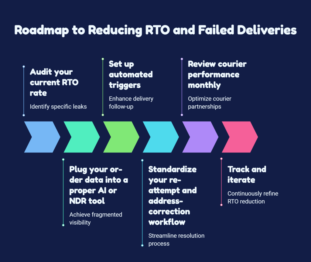 Roadmap to Reducing RTO and Failed Deliveries