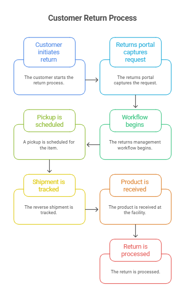 Multi carrier shipping software