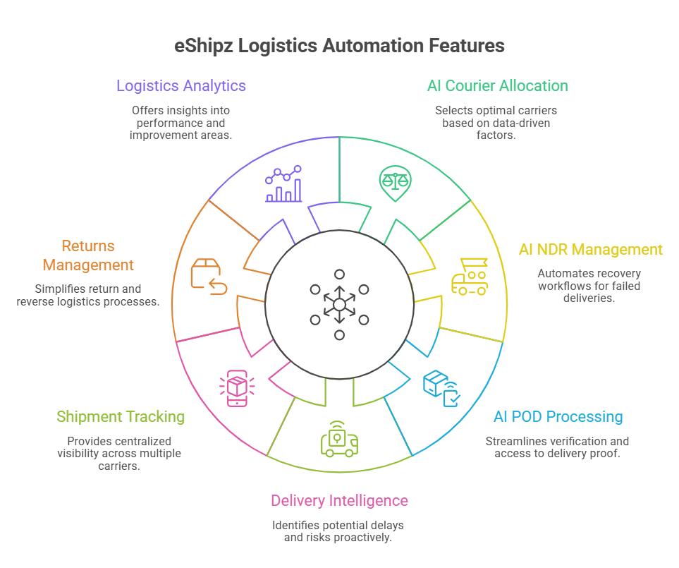 AI logistics software